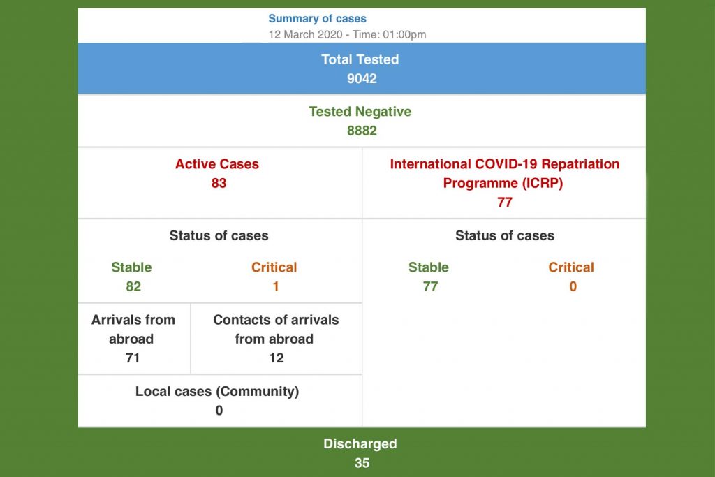 COVID-19 Bahrain Update 12/03/2020