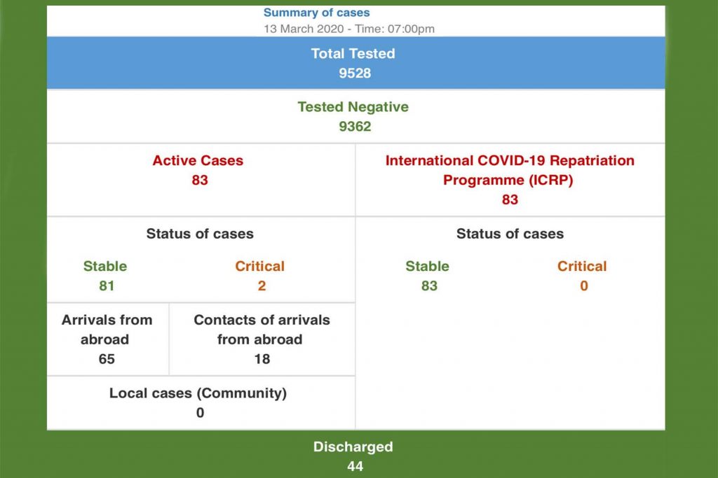 COVID-19 (Bahrain Status Update) 13/03/2020
