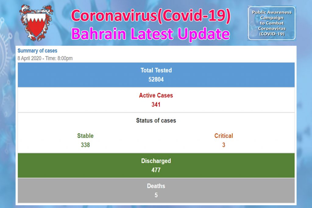 COVID-19 (Bahrain Status Update) 08/04/2020 8:00 PM