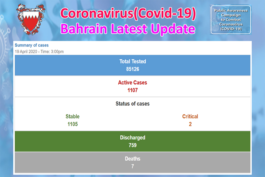 Coronavirus: 100 new cases, 4 recoveries announced in Bahrain