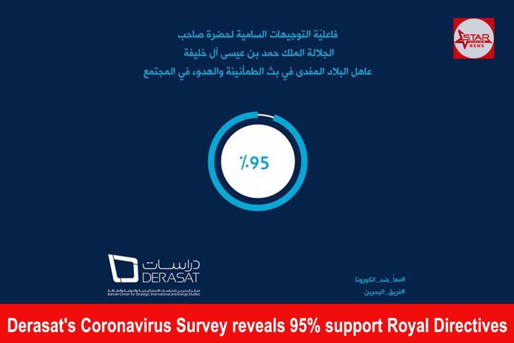 Derasat’s Coronavirus Survey reveals 95% support Royal Directives
