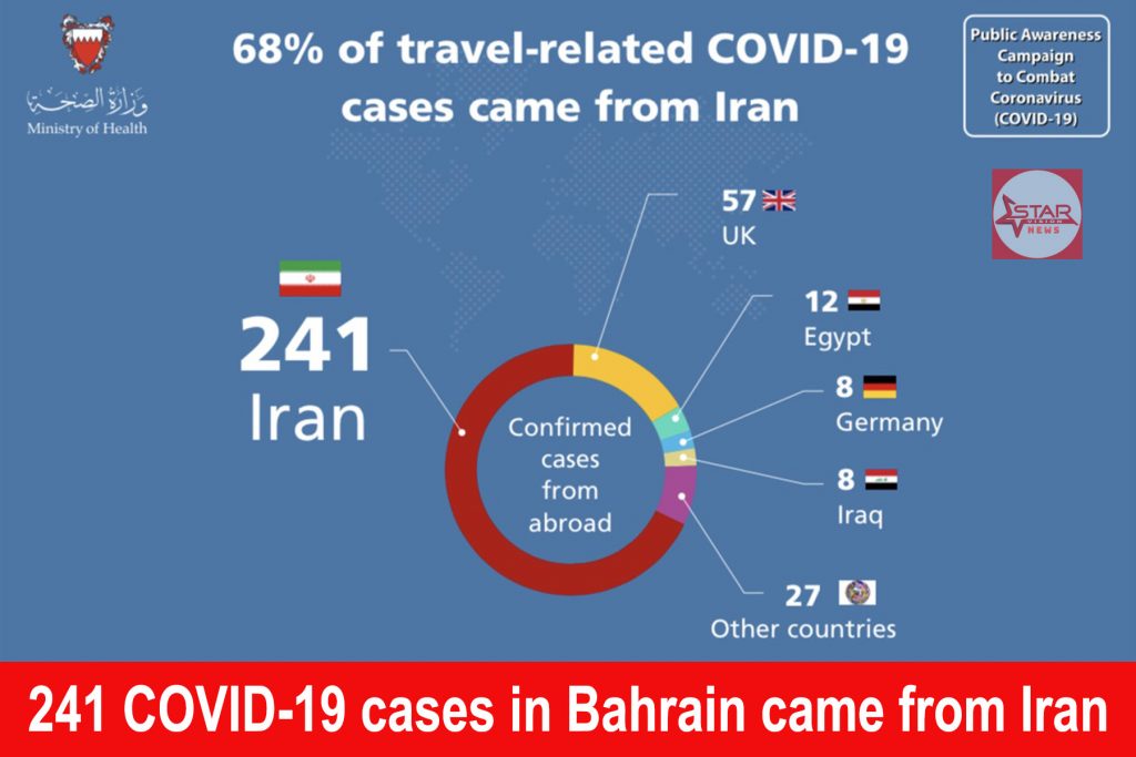 241 of travel-related COVID-19 cases in Bahrain came from Iran