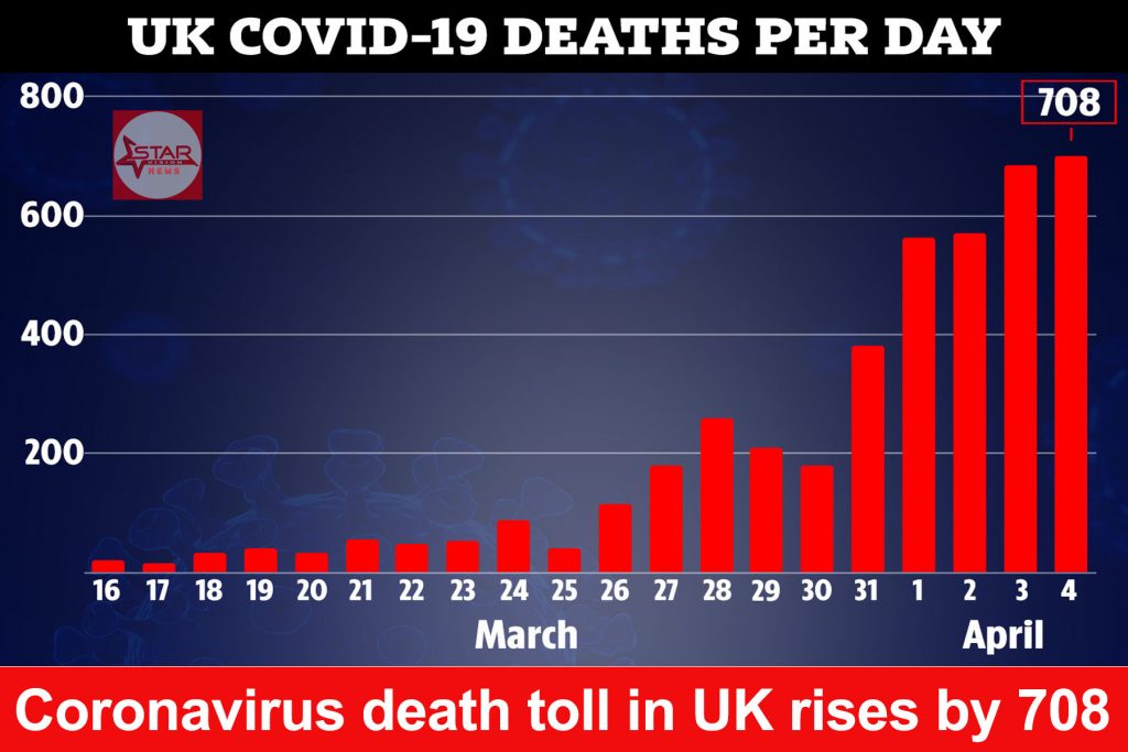 Coronavirus death toll in United Kingdom rises by 708