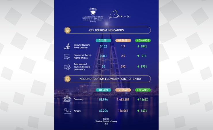 Bahrain’s tourists arrival has grown by 984% in Q1