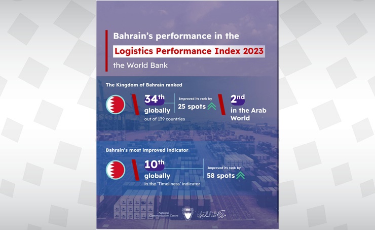 Bahrain ranked second in the Arab World on the Logistics Performance Index