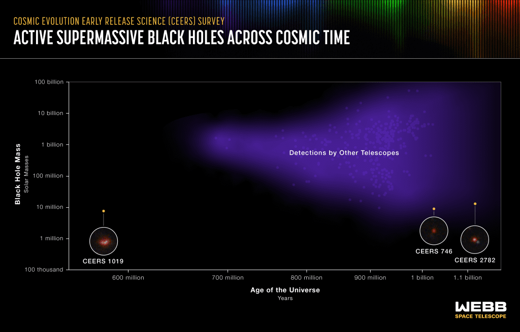 nasa’s-webb-detects-most-distant-active-supermassive-black-hole