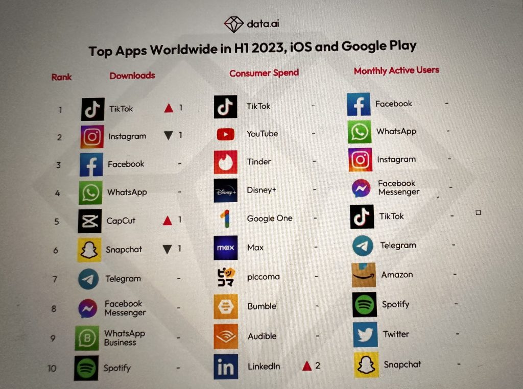Global in-app spending hits record $67.5 bn, India largest market for Google Play global-in-app-spending-hits-record-$67.5-bn,-india-largest-market-for-google-play