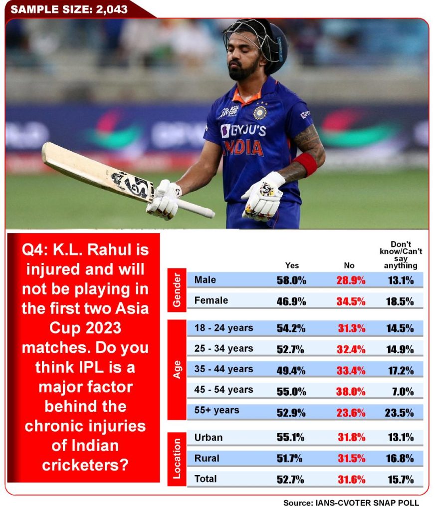 survey-shows-indians-are-no-more-interested-in-test-cricket