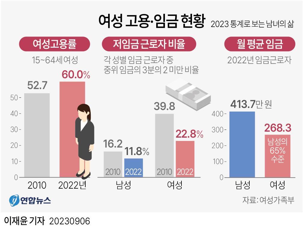 Employment rate of women in S.Korea hit 60%, but gender pay gap remains employment-rate-of-women-in-s.korea-hit-60%,-but-gender-pay-gap-remains