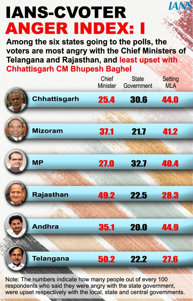 people’s-anger-is-the-most-palpable-against-the-governments-of-telangana,-mp,-andhra-pradesh