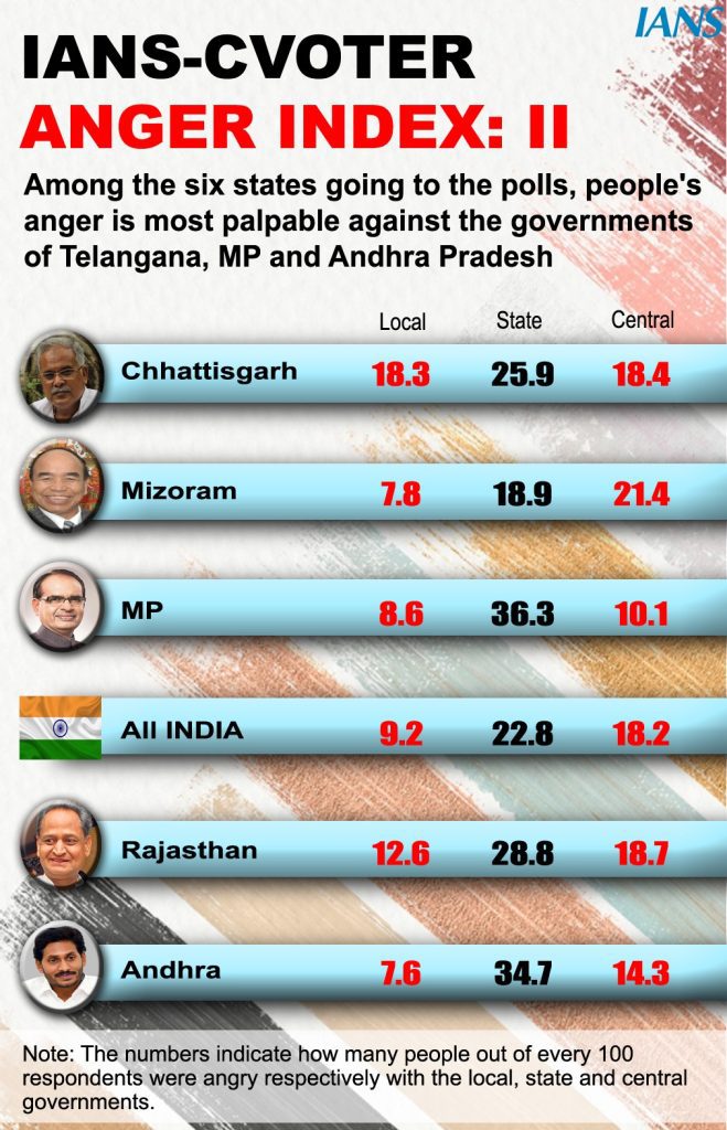 sitting-mlas-in-telangana-face-least-anger-among-poll-bound-states