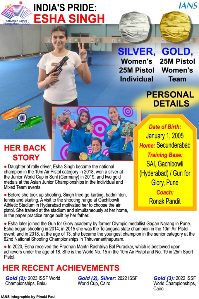 Asian Games: Esha Singh wins gold and silver in 25m Pistol, sets sights on Paris Olympics asian-games:-esha-singh-wins-gold-and-silver-in-25m-pistol,-sets-sights-on-paris-olympics