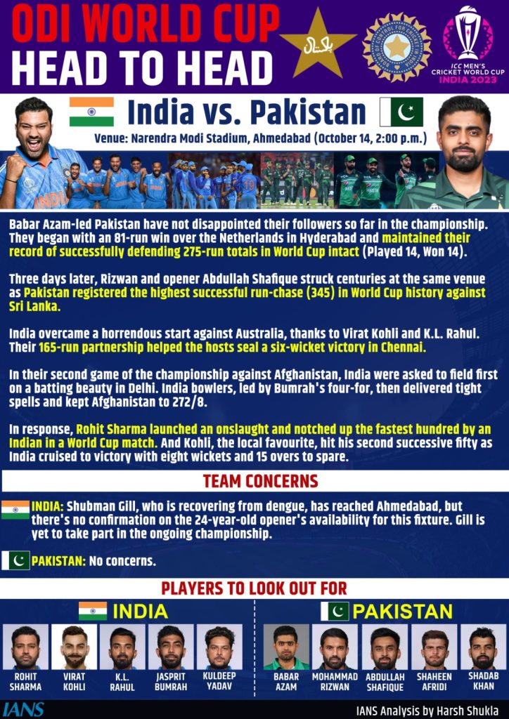 Men’s ODI WC: Confident India, assured Pakistan meet in a high-octane clash at Ahmedabad (preview) men’s-odi-wc:-confident-india,-assured-pakistan-meet-in-a-high-octane-clash-at-ahmedabad-(preview)