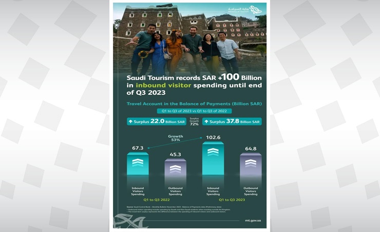Saudi Arabia: Inbound visitor spending in first 3 quarters of 2023 exceeds SAR100 billion