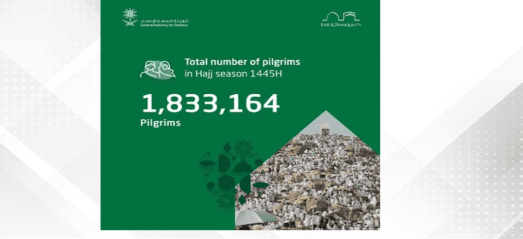GASTAT: 1,833,164 Pilgrims Perform Hajj in 1445 AH