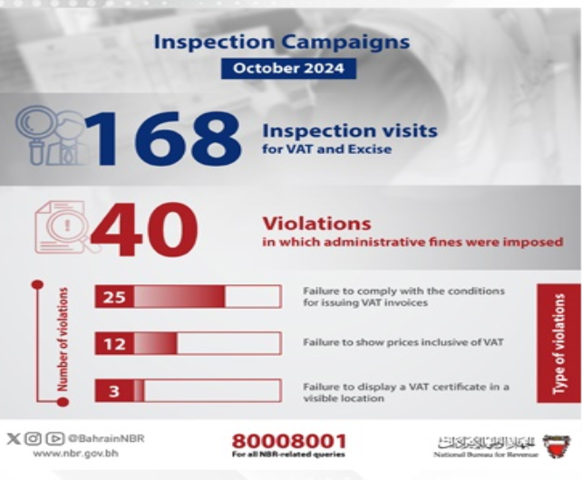 NBR conducts 168 inspection visits during October