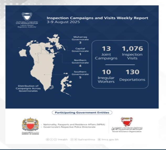LMRA conducts 1,089 inspection campaigns and visits