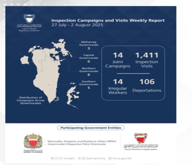 LMRA conducts 1,425 inspection campaigns and visits