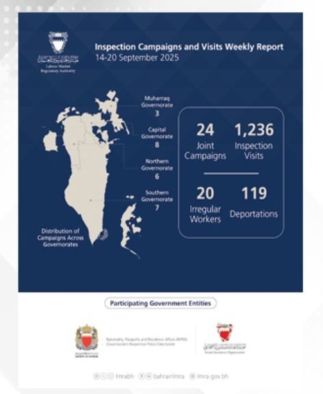 LMRA conducts 1,260 inspection campaigns and visits