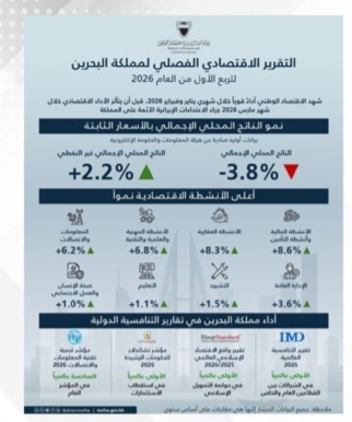 Ministry of Finance and National Economy releases Bahrain Economic Quarterly Report for Q1 2026